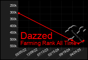 Total Graph of Dazzed