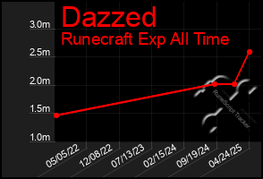 Total Graph of Dazzed