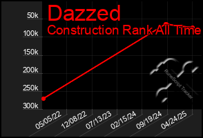 Total Graph of Dazzed