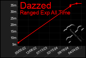 Total Graph of Dazzed