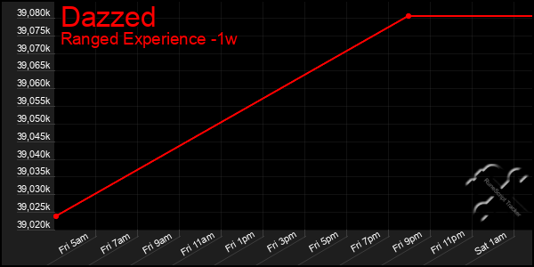 Last 7 Days Graph of Dazzed