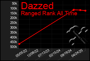 Total Graph of Dazzed