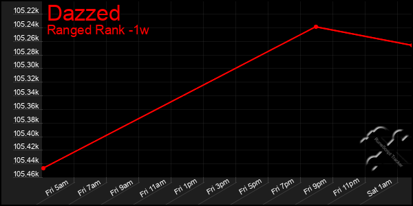 Last 7 Days Graph of Dazzed