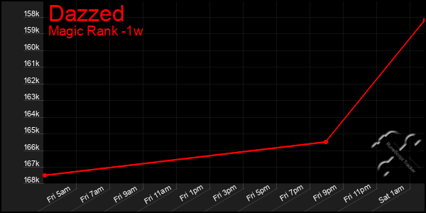 Last 7 Days Graph of Dazzed