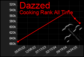 Total Graph of Dazzed