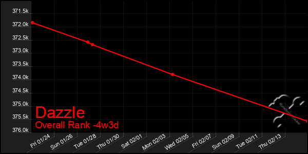 Last 31 Days Graph of Dazzle