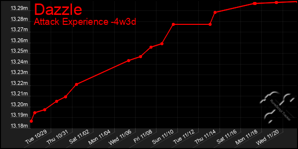 Last 31 Days Graph of Dazzle