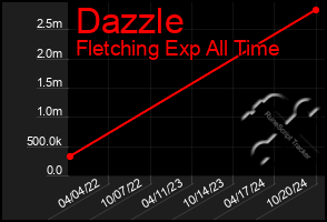 Total Graph of Dazzle