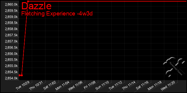 Last 31 Days Graph of Dazzle