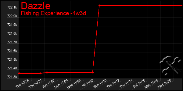 Last 31 Days Graph of Dazzle