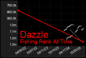 Total Graph of Dazzle