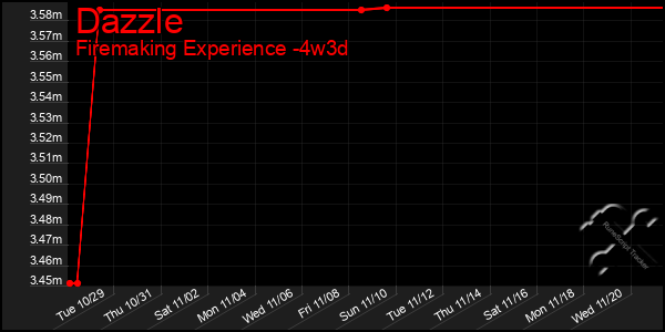 Last 31 Days Graph of Dazzle