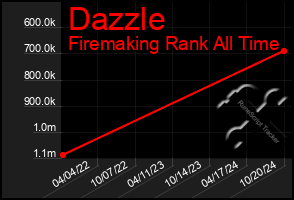 Total Graph of Dazzle