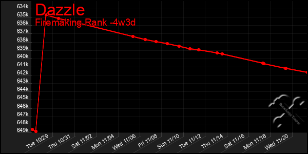 Last 31 Days Graph of Dazzle