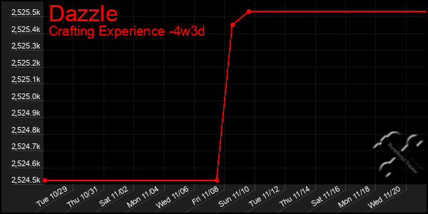 Last 31 Days Graph of Dazzle