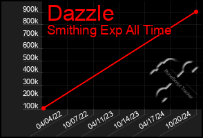 Total Graph of Dazzle