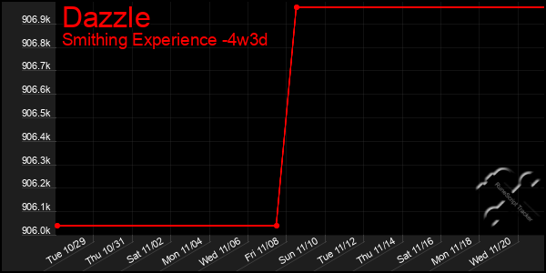 Last 31 Days Graph of Dazzle