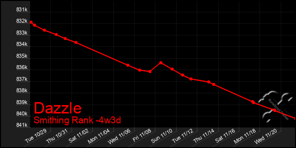 Last 31 Days Graph of Dazzle