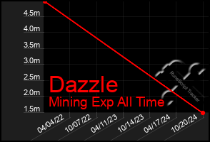 Total Graph of Dazzle