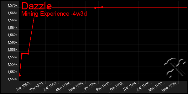 Last 31 Days Graph of Dazzle