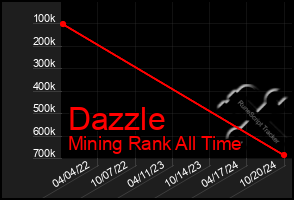 Total Graph of Dazzle