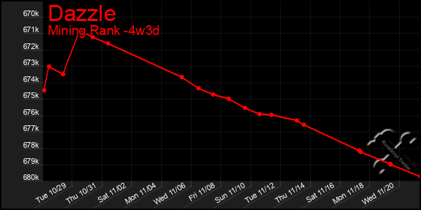 Last 31 Days Graph of Dazzle