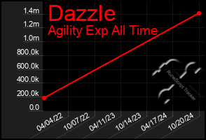 Total Graph of Dazzle