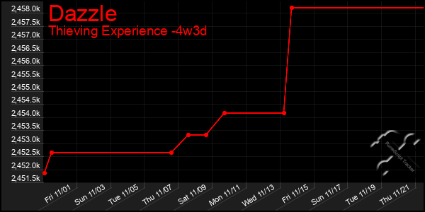 Last 31 Days Graph of Dazzle