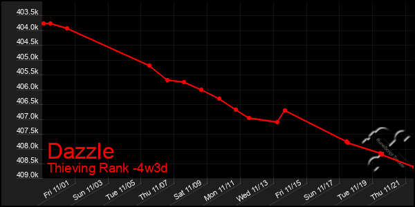 Last 31 Days Graph of Dazzle