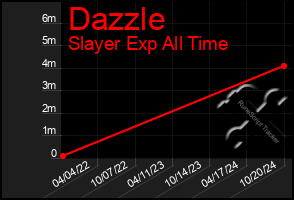 Total Graph of Dazzle