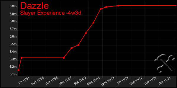 Last 31 Days Graph of Dazzle