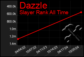 Total Graph of Dazzle