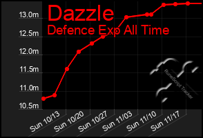 Total Graph of Dazzle