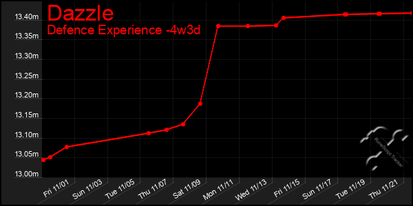 Last 31 Days Graph of Dazzle