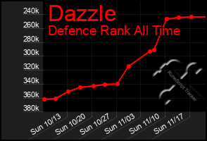 Total Graph of Dazzle