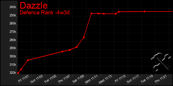 Last 31 Days Graph of Dazzle