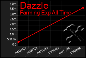 Total Graph of Dazzle