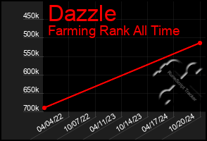 Total Graph of Dazzle