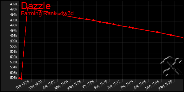 Last 31 Days Graph of Dazzle