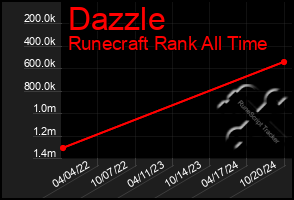 Total Graph of Dazzle