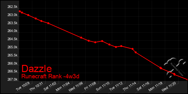 Last 31 Days Graph of Dazzle