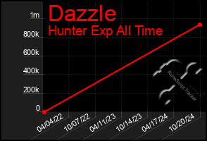 Total Graph of Dazzle