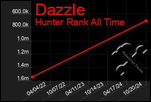 Total Graph of Dazzle