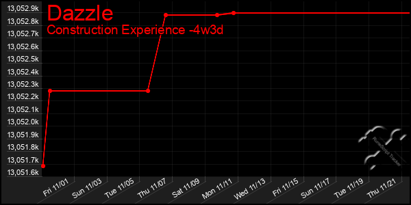 Last 31 Days Graph of Dazzle