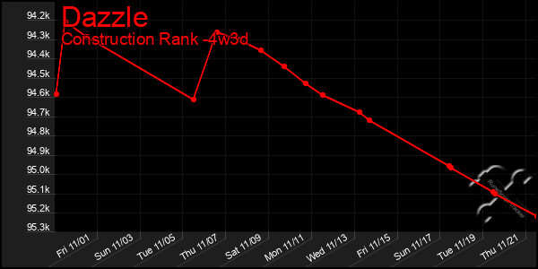 Last 31 Days Graph of Dazzle