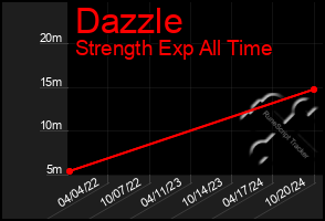 Total Graph of Dazzle