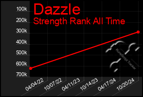 Total Graph of Dazzle