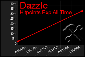 Total Graph of Dazzle