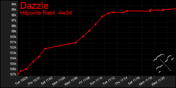 Last 31 Days Graph of Dazzle