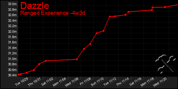 Last 31 Days Graph of Dazzle